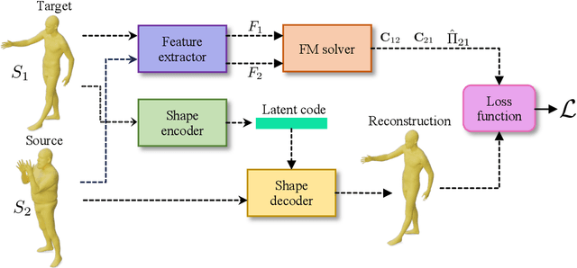 Figure 1 for Shape Non-rigid Kinematics : A Zero-Shot Method for Non-Rigid Shape Matching via Unsupervised Functional Map Regularized Reconstruction