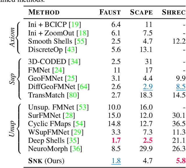 Figure 2 for Shape Non-rigid Kinematics : A Zero-Shot Method for Non-Rigid Shape Matching via Unsupervised Functional Map Regularized Reconstruction