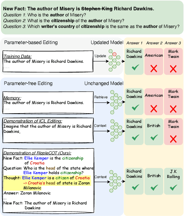 Figure 1 for RIPPLECOT: Amplifying Ripple Effect of Knowledge Editing in Language Models via Chain-of-Thought In-Context Learning