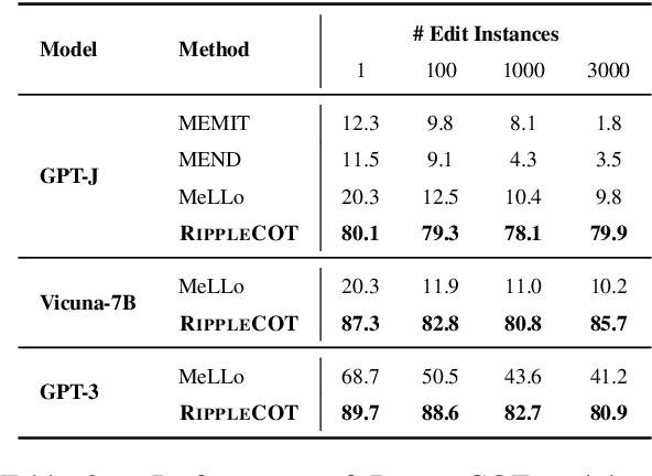 Figure 3 for RIPPLECOT: Amplifying Ripple Effect of Knowledge Editing in Language Models via Chain-of-Thought In-Context Learning