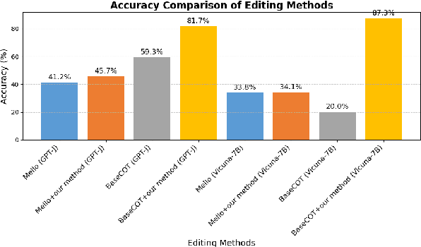 Figure 4 for RIPPLECOT: Amplifying Ripple Effect of Knowledge Editing in Language Models via Chain-of-Thought In-Context Learning