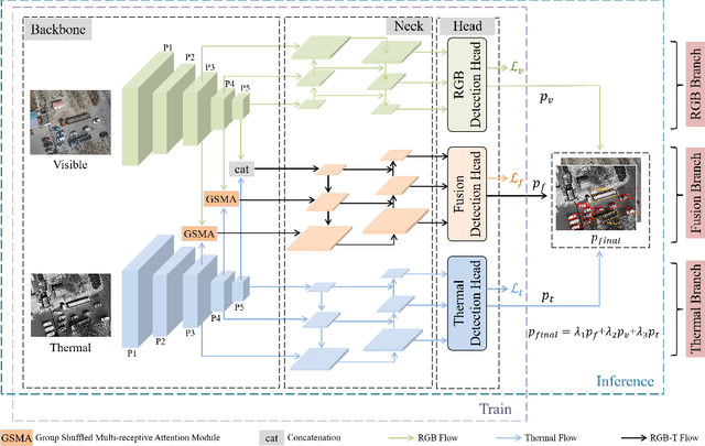 Figure 1 for RGB-T Object Detection via Group Shuffled Multi-receptive Attention and Multi-modal Supervision