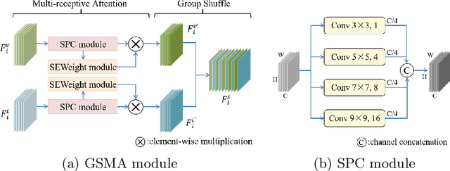 Figure 3 for RGB-T Object Detection via Group Shuffled Multi-receptive Attention and Multi-modal Supervision