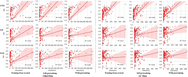 Figure 4 for Self-supervised learning improves robustness of deep learning lung tumor segmentation to CT imaging differences