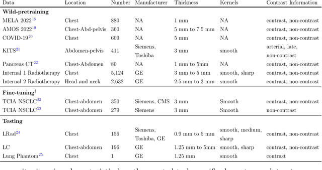 Figure 1 for Self-supervised learning improves robustness of deep learning lung tumor segmentation to CT imaging differences