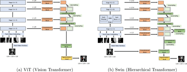 Figure 2 for Self-supervised learning improves robustness of deep learning lung tumor segmentation to CT imaging differences