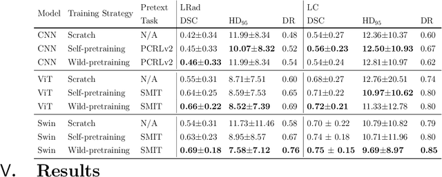 Figure 3 for Self-supervised learning improves robustness of deep learning lung tumor segmentation to CT imaging differences