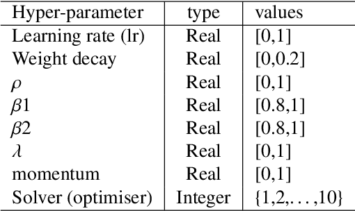 Figure 2 for Robust Energy Consumption Prediction with a Missing Value-Resilient Metaheuristic-based Neural Network in Mobile App Development