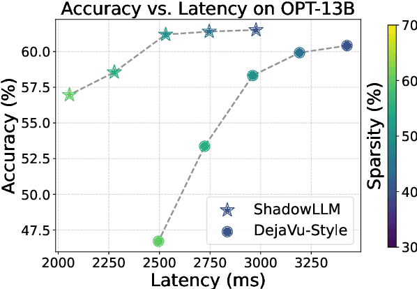 Figure 1 for ShadowLLM: Predictor-based Contextual Sparsity for Large Language Models