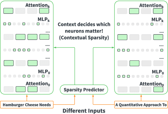 Figure 3 for ShadowLLM: Predictor-based Contextual Sparsity for Large Language Models