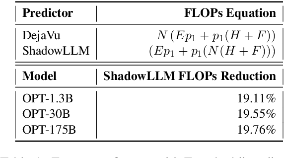 Figure 2 for ShadowLLM: Predictor-based Contextual Sparsity for Large Language Models