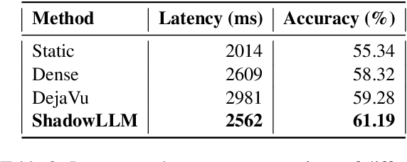 Figure 4 for ShadowLLM: Predictor-based Contextual Sparsity for Large Language Models