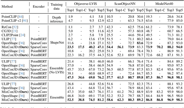 Figure 4 for MixCon3D: Synergizing Multi-View and Cross-Modal Contrastive Learning for Enhancing 3D Representation