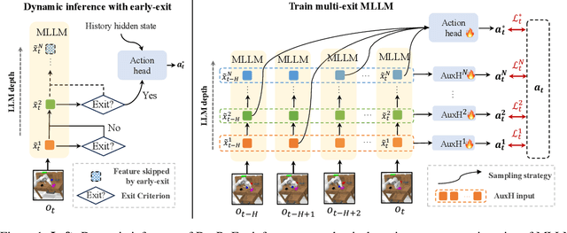 Figure 1 for DeeR-VLA: Dynamic Inference of Multimodal Large Language Models for Efficient Robot Execution