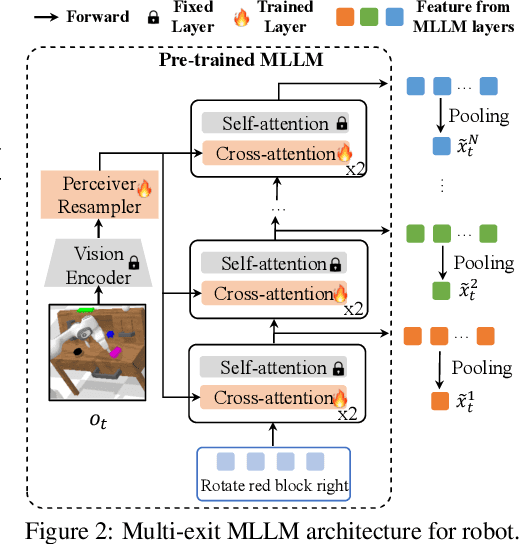 Figure 2 for DeeR-VLA: Dynamic Inference of Multimodal Large Language Models for Efficient Robot Execution