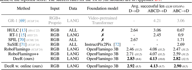 Figure 3 for DeeR-VLA: Dynamic Inference of Multimodal Large Language Models for Efficient Robot Execution