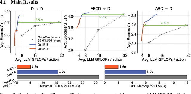 Figure 4 for DeeR-VLA: Dynamic Inference of Multimodal Large Language Models for Efficient Robot Execution