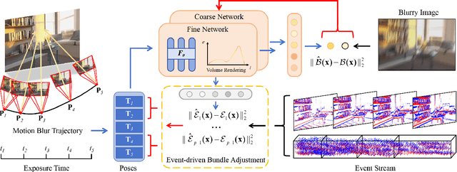 Figure 3 for Deblurring Neural Radiance Fields with Event-driven Bundle Adjustment
