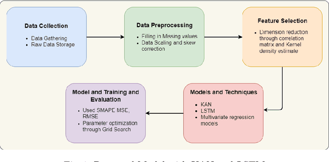 Figure 1 for Advancing Parkinson's Disease Progression Prediction: Comparing Long Short-Term Memory Networks and Kolmogorov-Arnold Networks