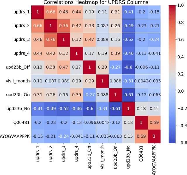 Figure 3 for Advancing Parkinson's Disease Progression Prediction: Comparing Long Short-Term Memory Networks and Kolmogorov-Arnold Networks