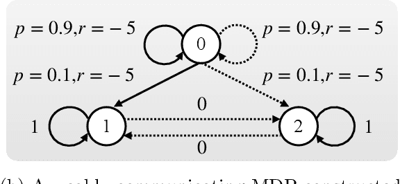 Figure 2 for On Convergence of Average-Reward Q-Learning in Weakly Communicating Markov Decision Processes