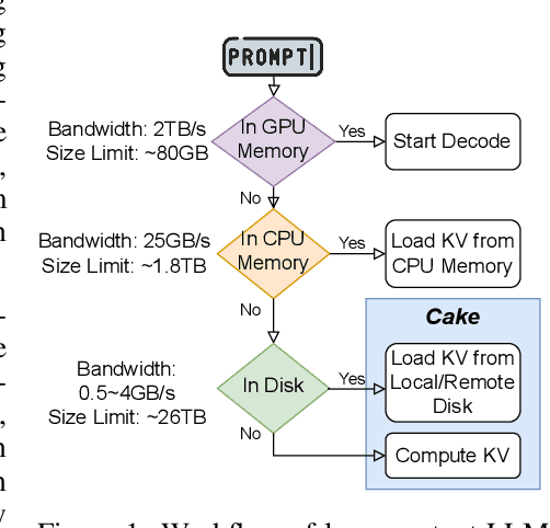 Figure 1 for Compute Or Load KV Cache? Why Not Both?