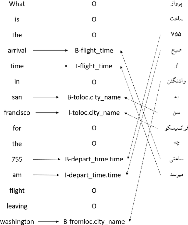 Figure 2 for A Persian Benchmark for Joint Intent Detection and Slot Filling