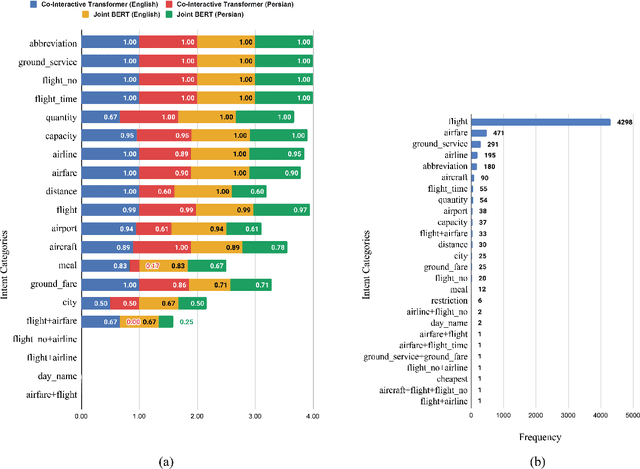 Figure 4 for A Persian Benchmark for Joint Intent Detection and Slot Filling