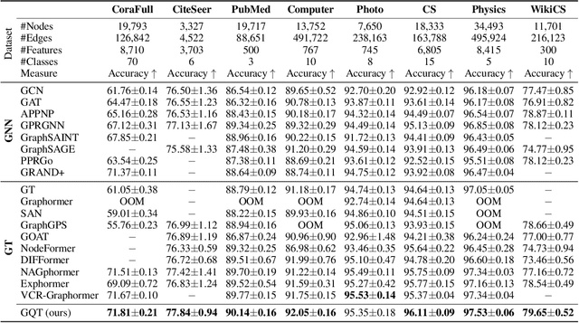 Figure 2 for Learning Graph Quantized Tokenizers for Transformers