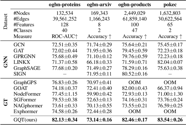 Figure 4 for Learning Graph Quantized Tokenizers for Transformers