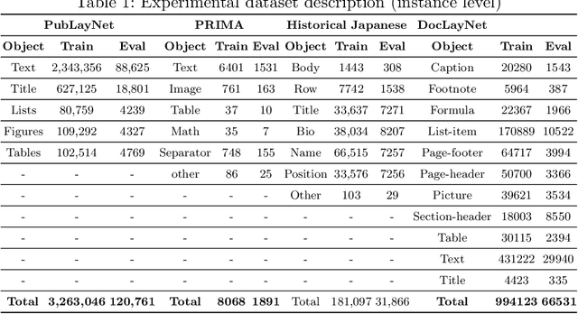 Figure 3 for GraphKD: Exploring Knowledge Distillation Towards Document Object Detection with Structured Graph Creation