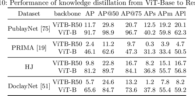 Figure 2 for GraphKD: Exploring Knowledge Distillation Towards Document Object Detection with Structured Graph Creation