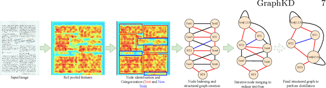 Figure 4 for GraphKD: Exploring Knowledge Distillation Towards Document Object Detection with Structured Graph Creation