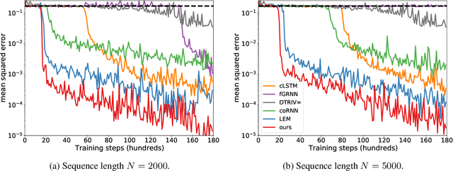 Figure 3 for Gated Recurrent Neural Networks with Weighted Time-Delay Feedback