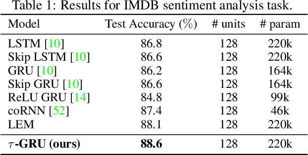 Figure 2 for Gated Recurrent Neural Networks with Weighted Time-Delay Feedback