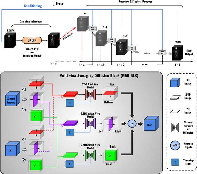 Figure 3 for 2.5D Multi-view Averaging Diffusion Model for 3D Medical Image Translation: Application to Low-count PET Reconstruction with CT-less Attenuation Correction