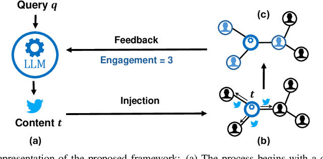 Figure 1 for Engagement-Driven Content Generation with Large Language Models