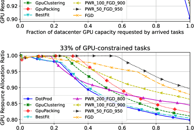 Figure 2 for Power- and Fragmentation-aware Online Scheduling for GPU Datacenters