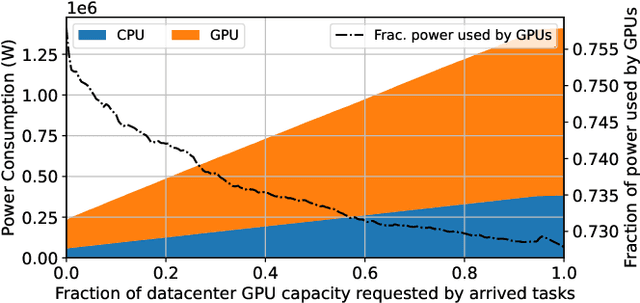 Figure 1 for Power- and Fragmentation-aware Online Scheduling for GPU Datacenters