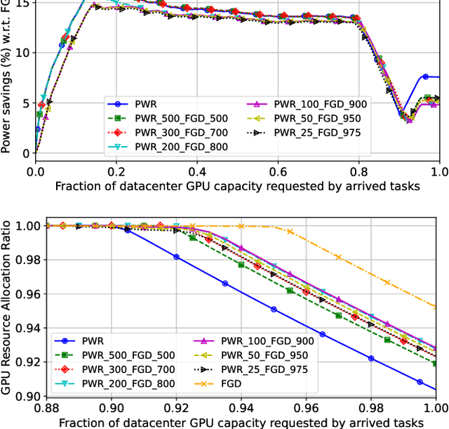 Figure 3 for Power- and Fragmentation-aware Online Scheduling for GPU Datacenters