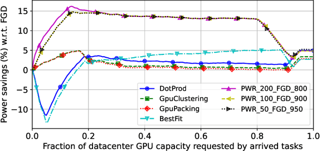 Figure 4 for Power- and Fragmentation-aware Online Scheduling for GPU Datacenters