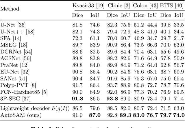Figure 4 for AutoSAM: Adapting SAM to Medical Images by Overloading the Prompt Encoder