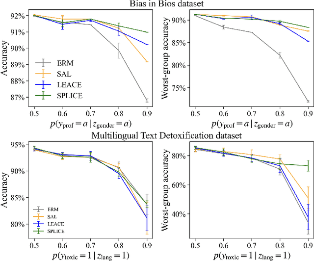 Figure 3 for Preserving Task-Relevant Information Under Linear Concept Removal