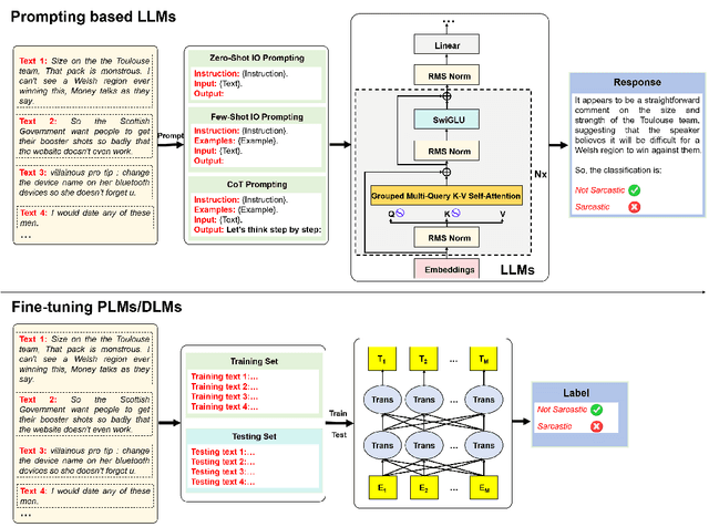 Figure 3 for SarcasmBench: Towards Evaluating Large Language Models on Sarcasm Understanding