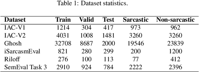 Figure 2 for SarcasmBench: Towards Evaluating Large Language Models on Sarcasm Understanding