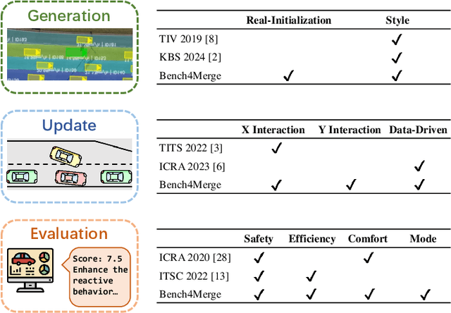 Figure 1 for Bench4Merge: A Comprehensive Benchmark for Merging in Realistic Dense Traffic with Micro-Interactive Vehicles