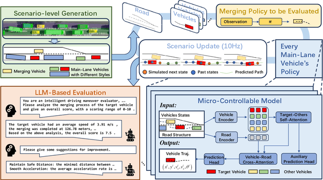 Figure 2 for Bench4Merge: A Comprehensive Benchmark for Merging in Realistic Dense Traffic with Micro-Interactive Vehicles