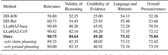 Figure 2 for Prove Your Point!: Bringing Proof-Enhancement Principles to Argumentative Essay Generation