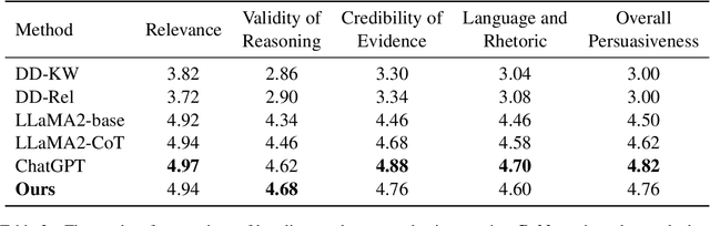 Figure 4 for Prove Your Point!: Bringing Proof-Enhancement Principles to Argumentative Essay Generation