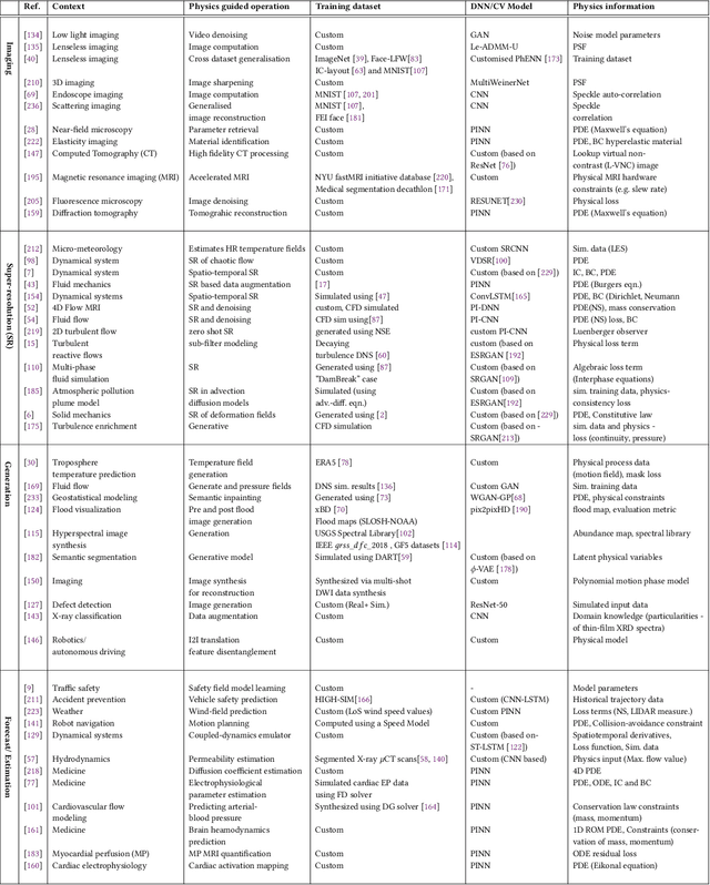 Figure 4 for Physics-Informed Computer Vision: A Review and Perspectives